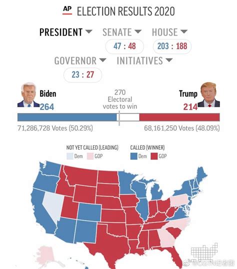 2020美国总统大选：当前仍有5州未公布最终投票结果 新浪新闻