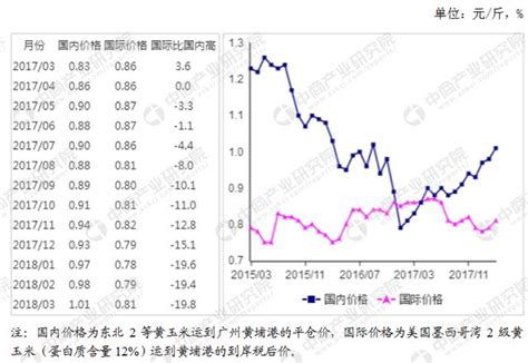 2018年3月玉米市場供需形勢分析：國內玉米價格強勢上漲 每日頭條