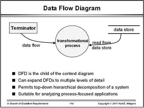 Diagram Data Flow Diagram System Analysis Design Mydiagram Online