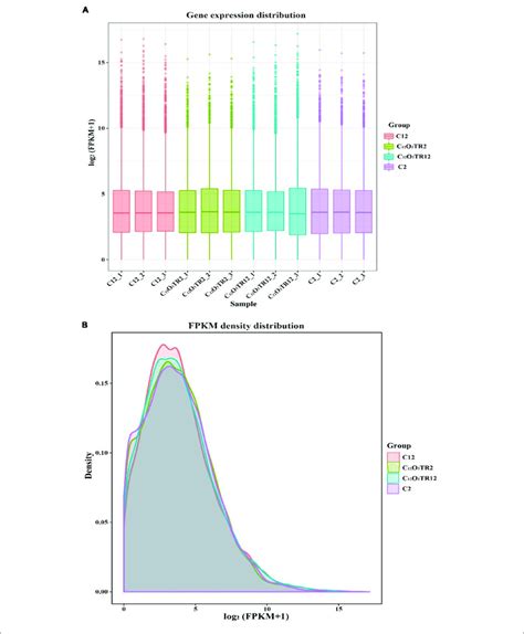 The Comparison Diagram Of Gene Expression Level A Gene Expression