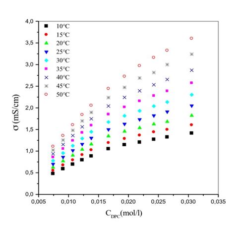 Pdf The Micelle Formation Of Cationic And Anionic Surfactants In