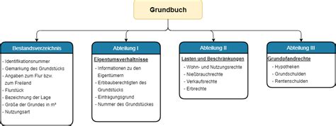 Das Grundbuch Verstehen Blog By Gerhardts Immobilien