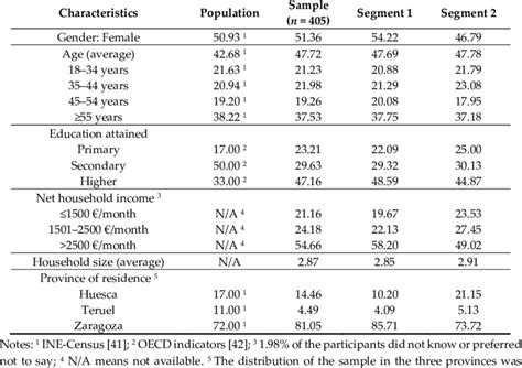 Socio Demographic Characteristics Of The Population Sample And Of The