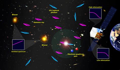 Missing Gamma Rays Were Abducted By Light From The First Stars Ars