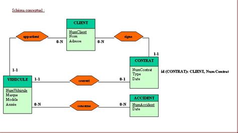 Coception Des Bases De Donnees Relationnelles