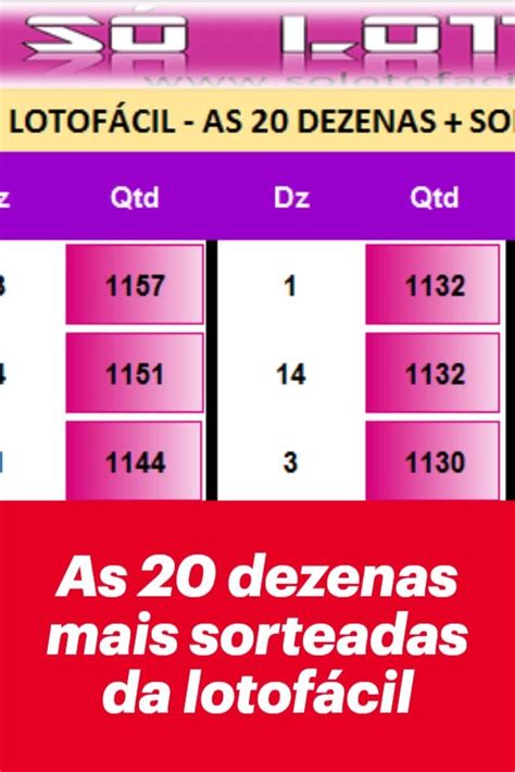 As 20 dezenas mais sorteadas da lotofácil Chart Bar chart