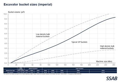 Bucket types and bucket sizes - SSAB