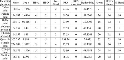 Physicochemical properties of identified phenolics. | Download Scientific Diagram