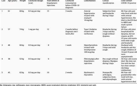 Characteristics of patients with Colchicine treatment before COVID-19 ...