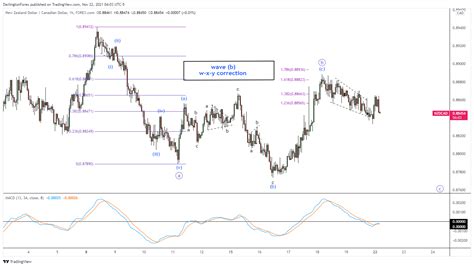 NZDCAD SHORT NZD CAD Elliott Wave For November 22 2021