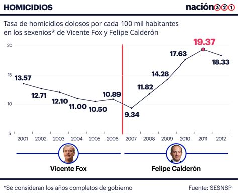 Pruebas Demuestran Que Calderón Sí Es Culpable Del Aumento De La