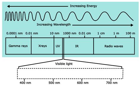 Continuous Spectrum Vs Line Spectrum The Main Differences