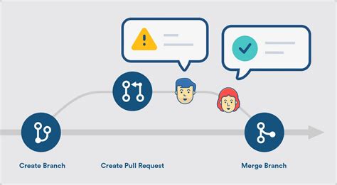 Best Practices For Github Pull Requests