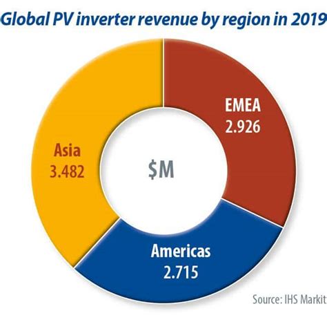 Record Shipments Push Global Solar Pv Inverter Market Past 9 Billion In 2019 Pv Magazine Usa