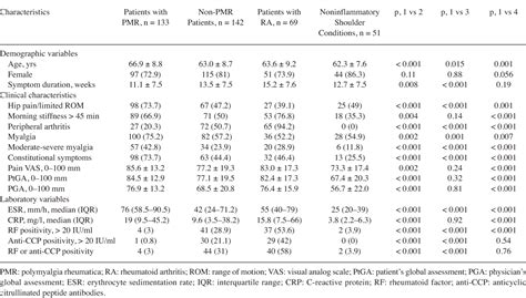 Table 1 From Assessment Of The New 2012 Eular Acr Clinical Classification Criteria For