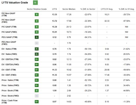 lsi industries stock  high quality small cap nasdaqlyts seeking