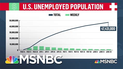 1 4 Million More Americans File For Unemployment Benefits Stephanie Ruhle Msnbc Youtube