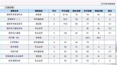 绩点是什么意思孩子绩点3 5是好是差能保研吗 腾讯新闻