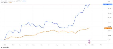 The Correlation Between Bitcoin And The Nasdaq Closed The Year At Its