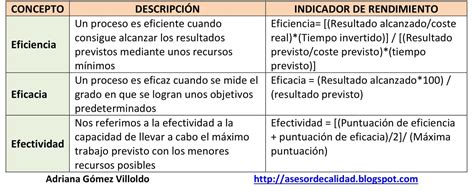 Eficiencia eficacia y efectividad del sistema de gestión Manual de