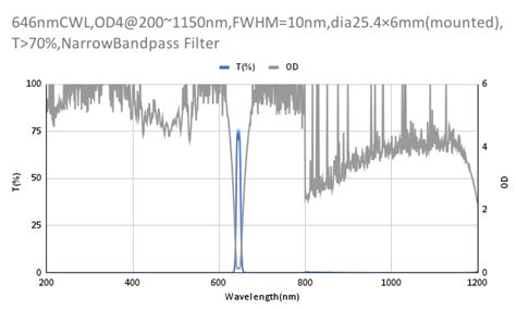 646nm Cwlod4200~1150nmfwhm10nmnarrowbandpass Filter Syronoptics