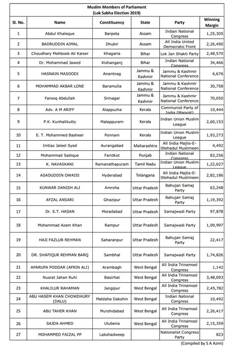 Lok Sabha Members List