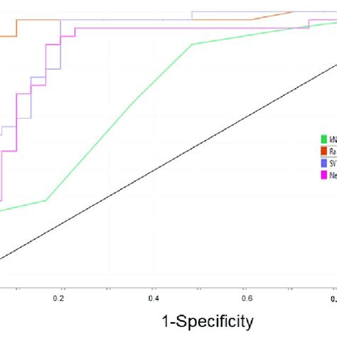 Receiver Operating Characteristic Roc Curves Of K Nearest Neighboring