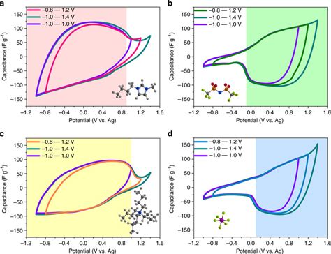 Cyclic Voltammetry Cv Curves Of Yp F Electrode In Four Sio Grafted