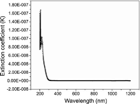 Variation Of Extinction Coefficient With Wavelength Download