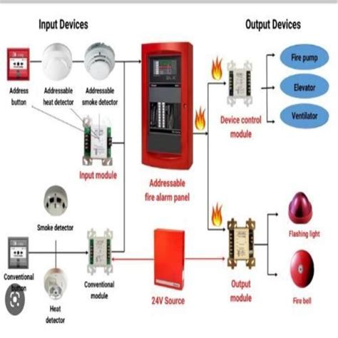 Smoke Detection And Fire Alarm Systems At 59000000 Inr In Pune Aarush Fire Systems