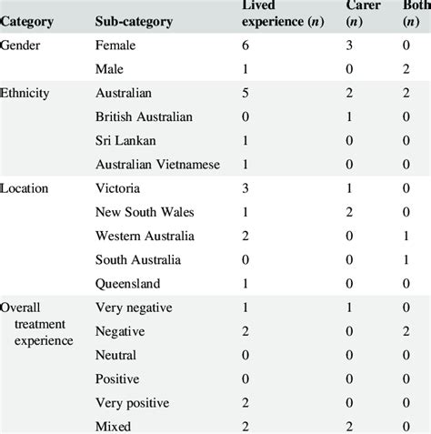 Summary Of Participant Characteristics Download Scientific Diagram