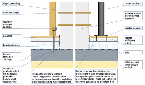 Balustrady Wewn Trzne Mocowanie Balustrady Do Schod W Elbetowych