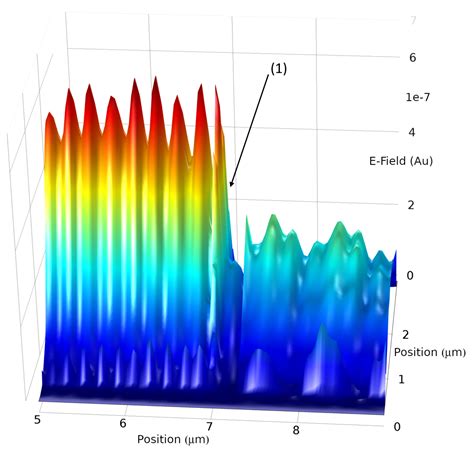 Propagating Surface Plasmon Polaritons On Systems With Variable