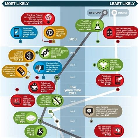 Infographic Predicting The Future Of Tech Pcmag