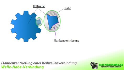 Formschlüssige Welle Nabe Verbindung einfach erklärt 1a