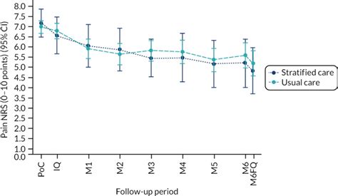 Work Package Stratified Primary Care For Adults With