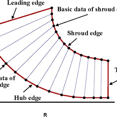 ruled blade surface  scientific diagram