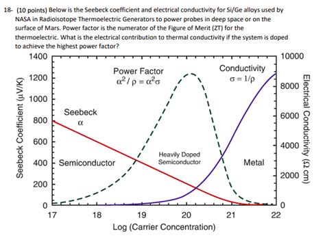 Solved 18 10 Points Below Is The Seebeck Coefficient And Chegg