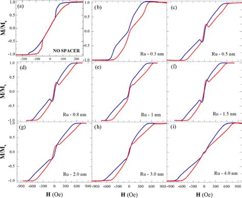 Longitudinal Moke Hysteresis Loops Of The Py 60 And Py 30 Ru T Ru Download Scientific Diagram