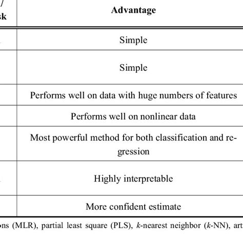 Summary Of The Qsarqspr Models Download Table