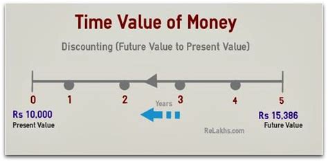 Time Value Of Money Importance And Examples