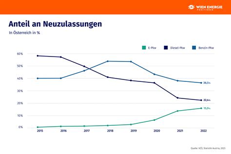 PKW Neuzulassungen nach Antriebsart Anteile in Österreich