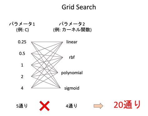 Pipeline Grid Search