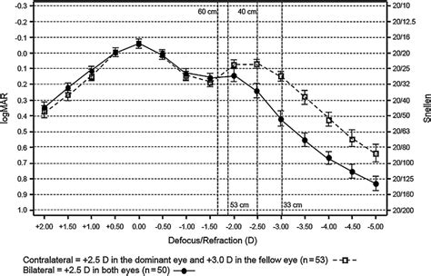 Mean And 90 Confidence Limits For Binocular Vision For Defocus Curves