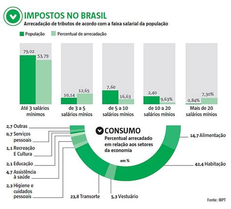 Resultado De Imagem Impostos No Brasil Riqueza