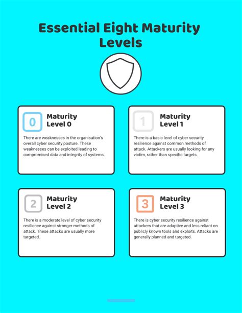 The Essential Eight Maturity Model Explained Stanfield It