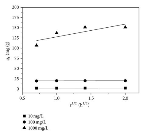 Intraparticle Diffusion Model For Adsorption Of A Pb And B Cd