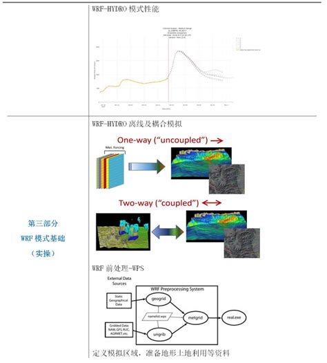 【教程】气象水文耦合模式wrf Hydro前处理、运行及实践应用 知乎