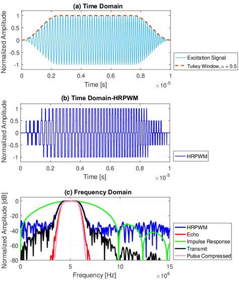 Tukey Windowed Linear Frequency Modulated Chirp Signal Shown