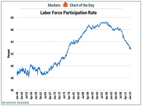 Labor Force Participation Rate September 2014 - Business Insider